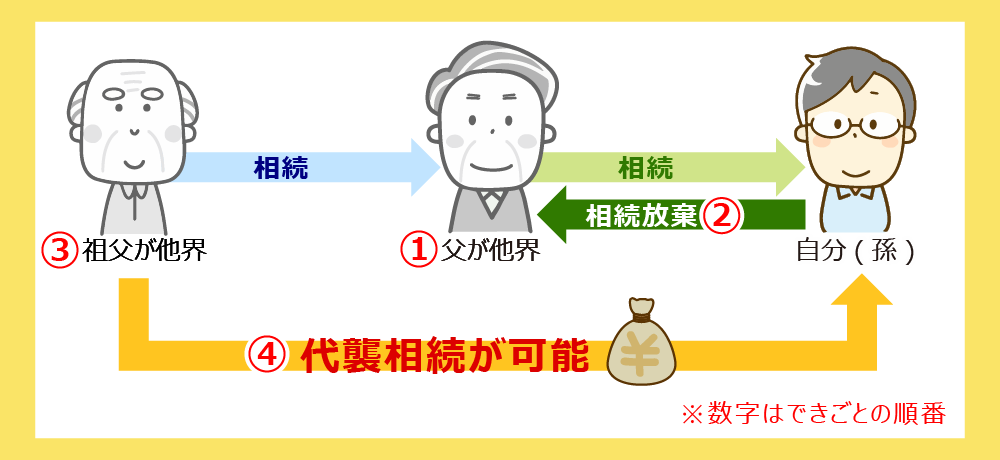 相続放棄　代襲相続