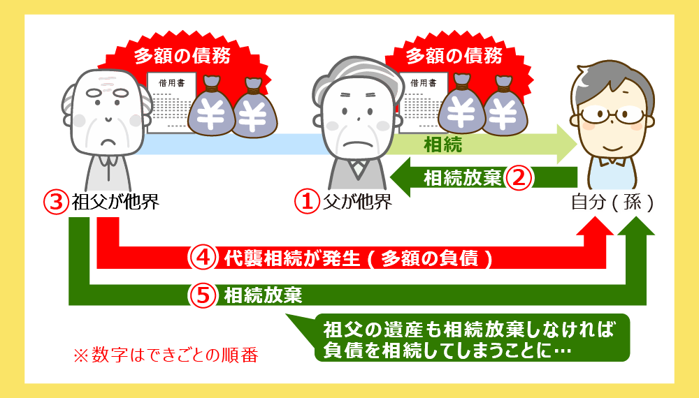 相続放棄　代襲相続