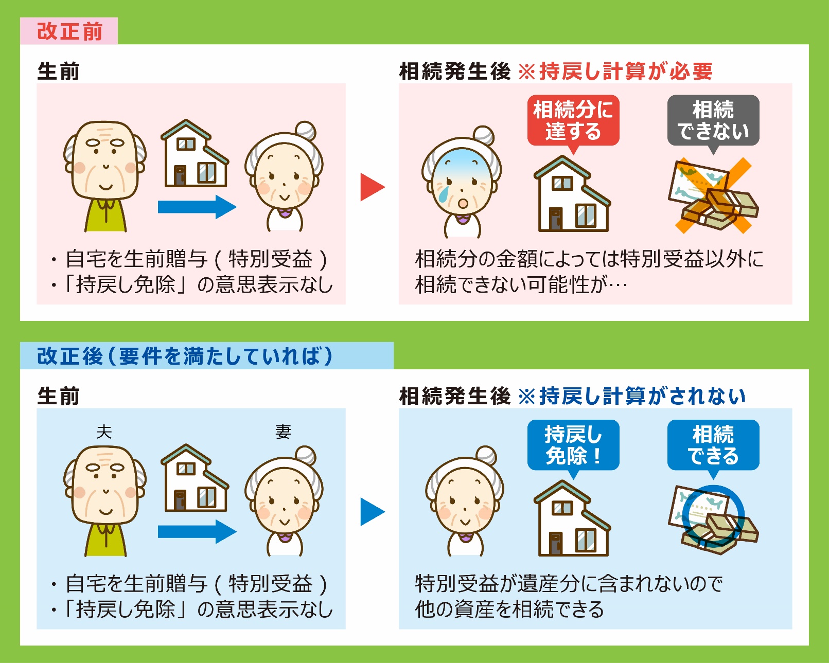 特別受益の持戻し免除の意思表示改正前と改正後