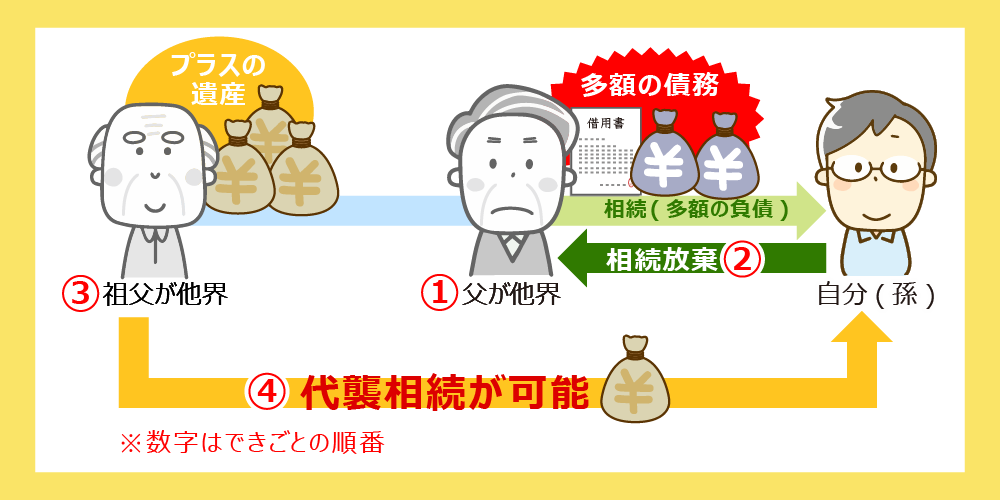 相続放棄　代襲相続
