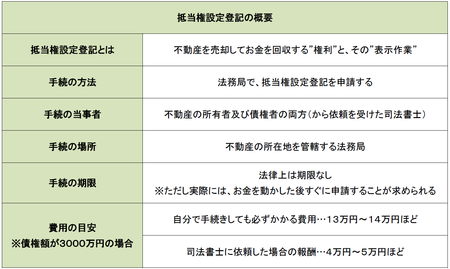 抵当権設定登記