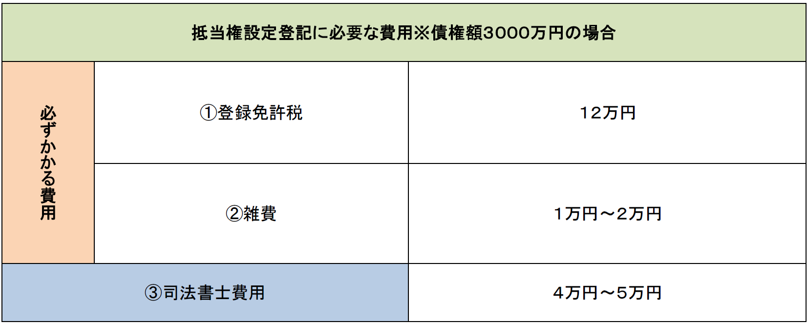 抵当権設定登記