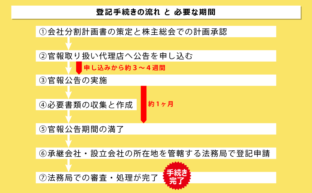 会社分割登記