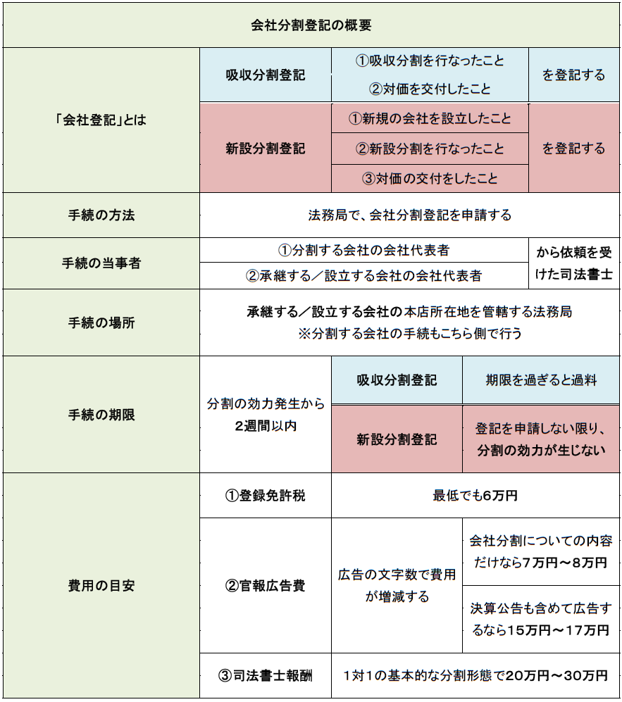 会社分割登記