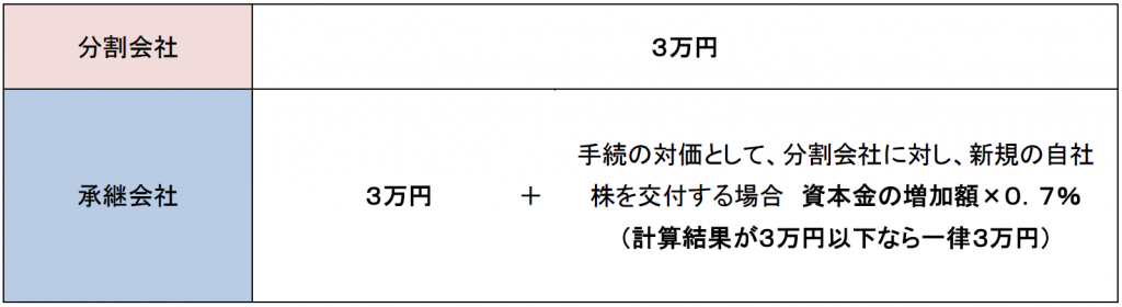 会社分割登記