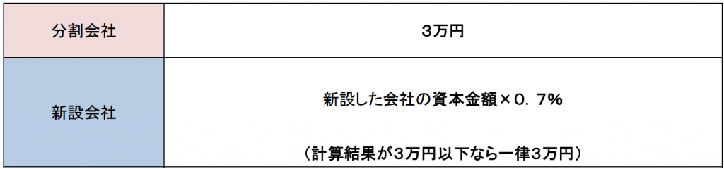 会社分割登記