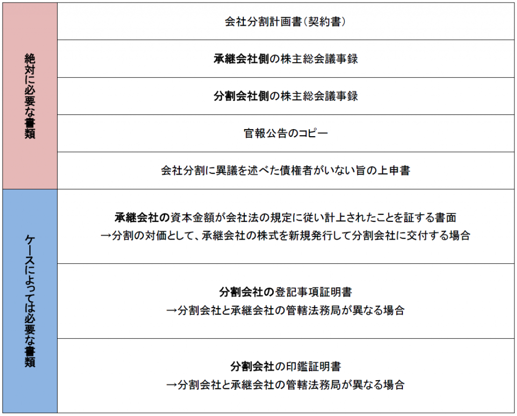 会社分割登記