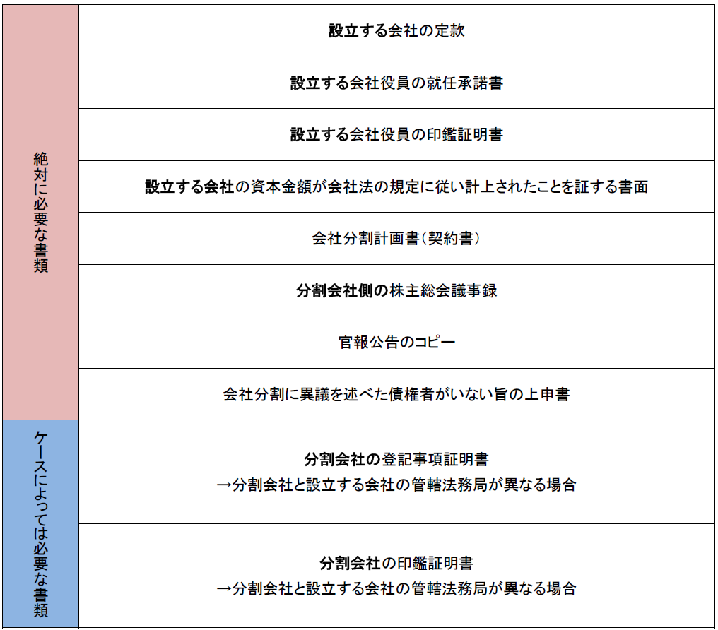 会社分割登記