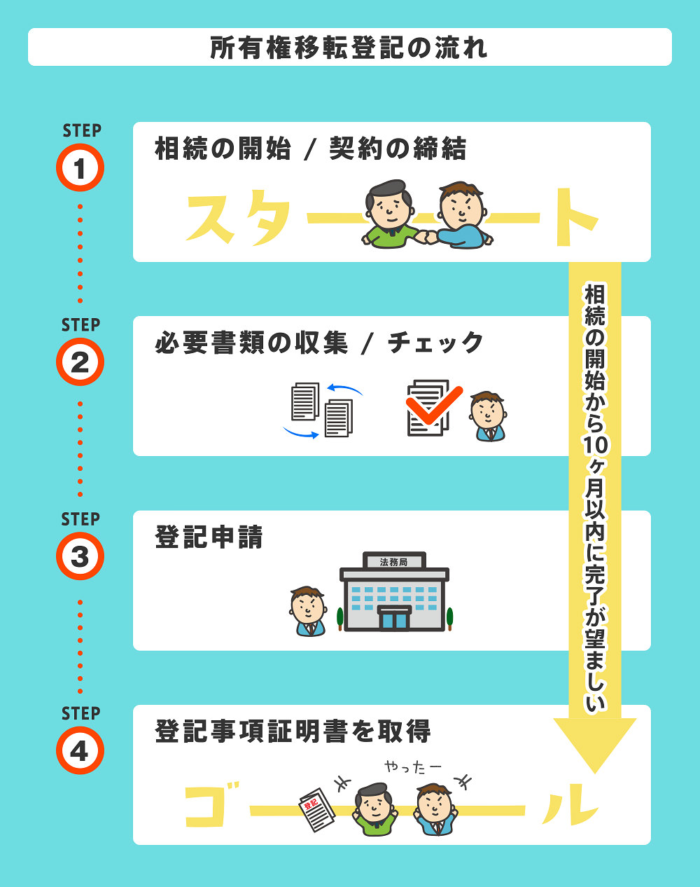 所有権移転登記とは