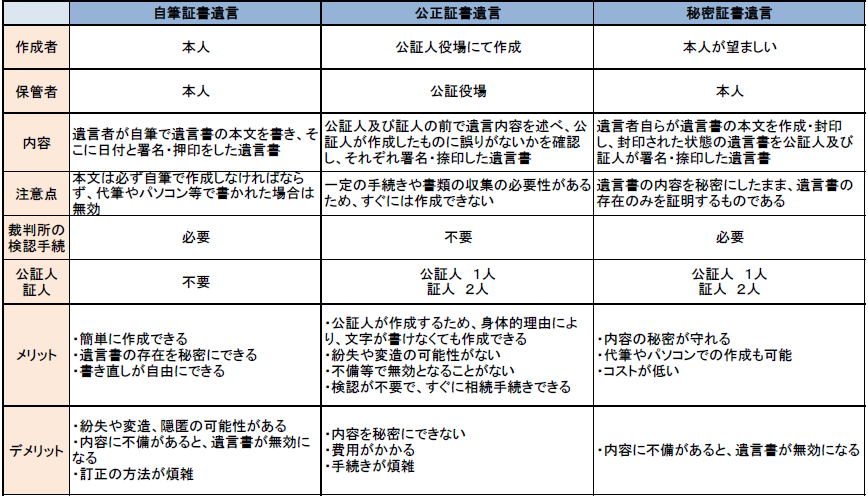 遺言書の種類と特徴