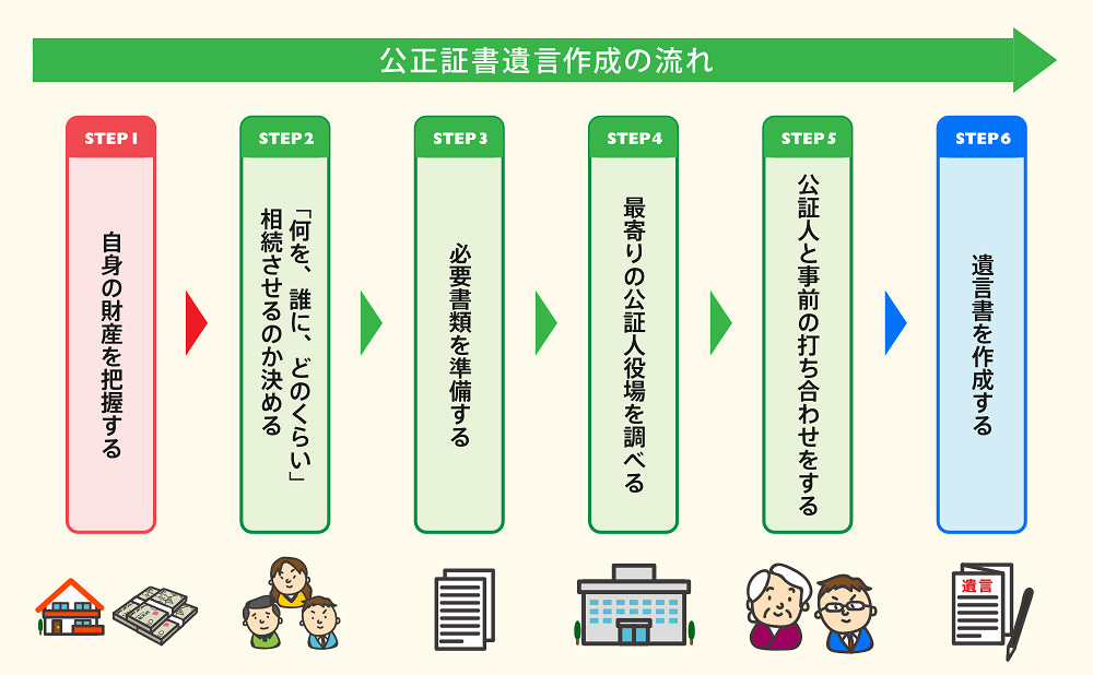 公正証書遺言作成の流れ