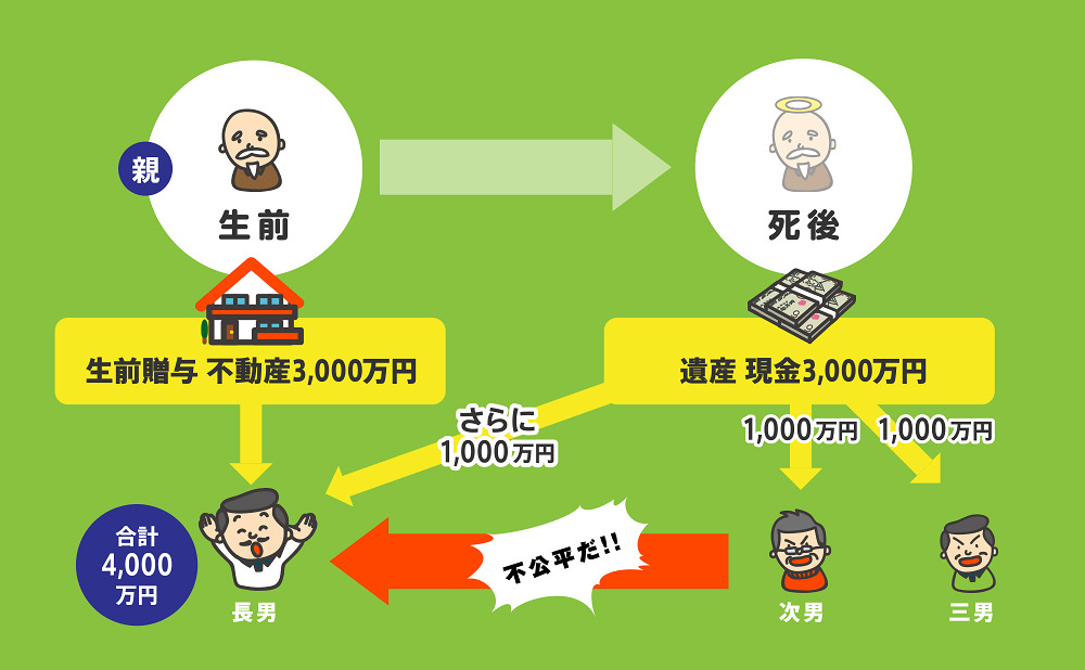 特別受益とは
