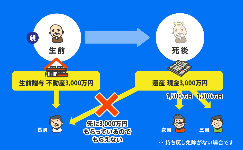 特別受益とは