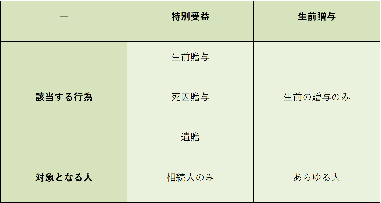 特別受益とは