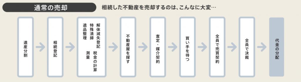 空き家相続売却流れ/売却前に注意すべき点