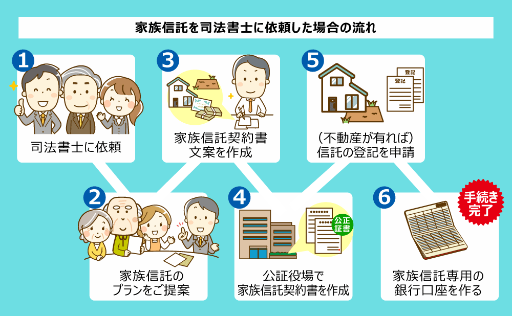 家族信託の流れ図