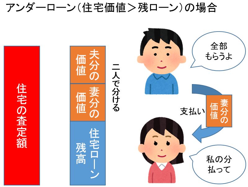 財産分与　住宅ローン　アンダーローン