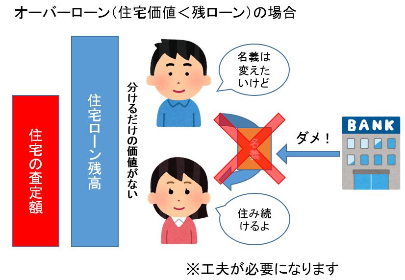 財産分与　住宅ローン　オーバーローン