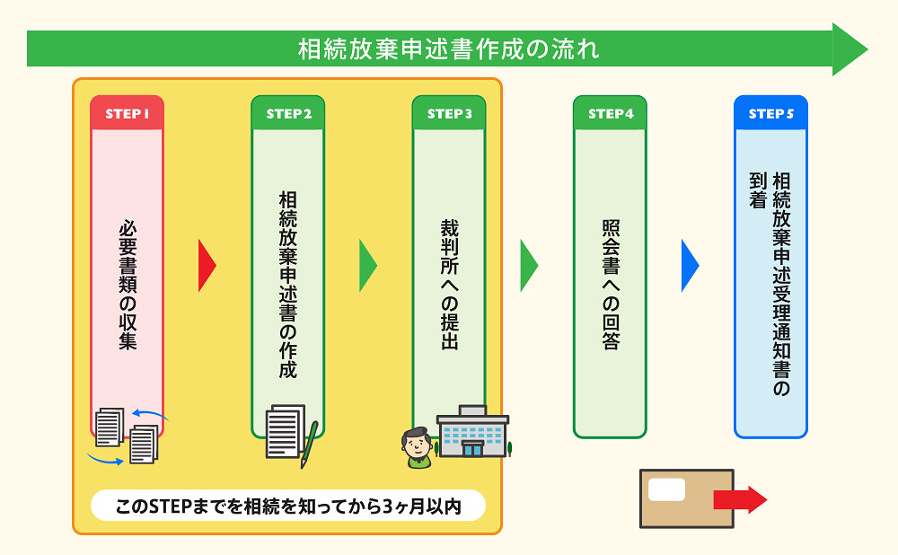 相続放棄申述書作成の流れ