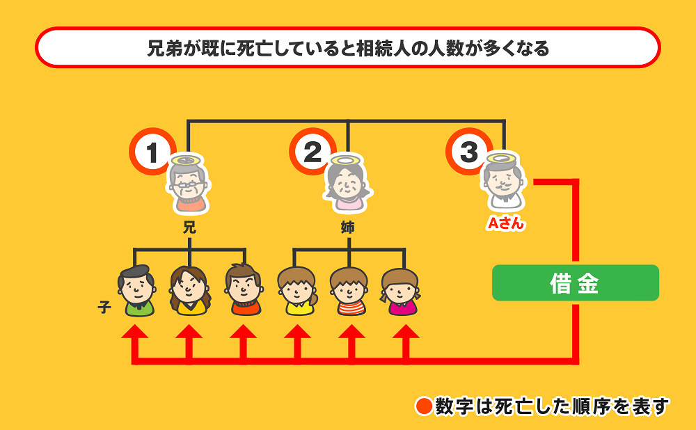 相続人の人数のイメージ図