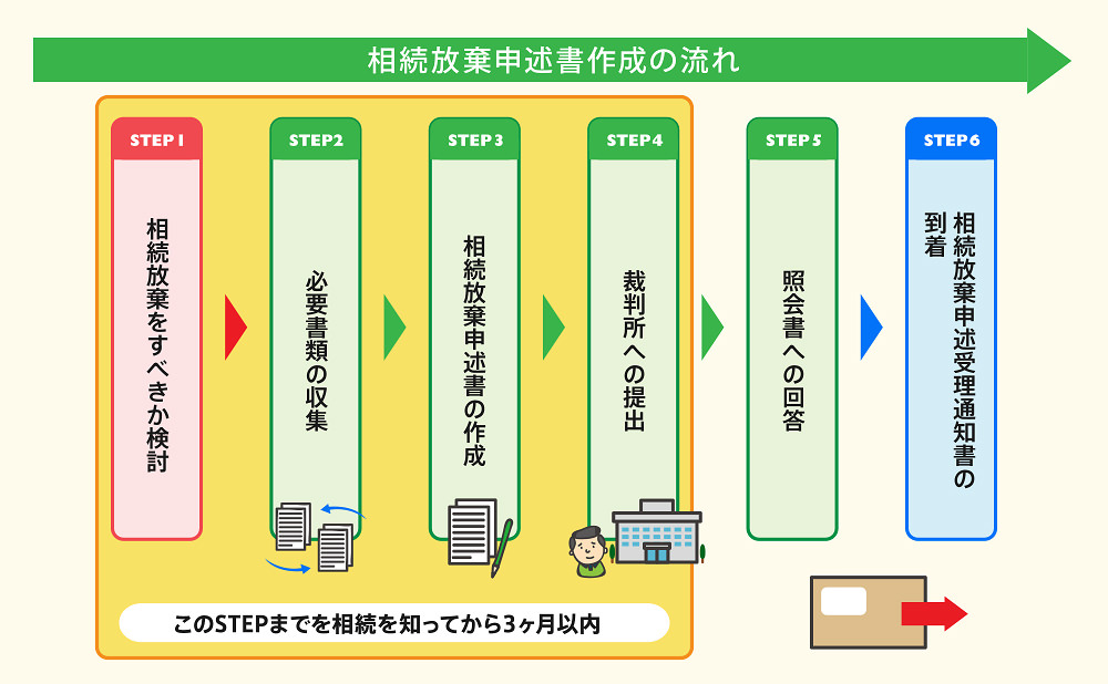 相続放棄申述書作成の流れ
