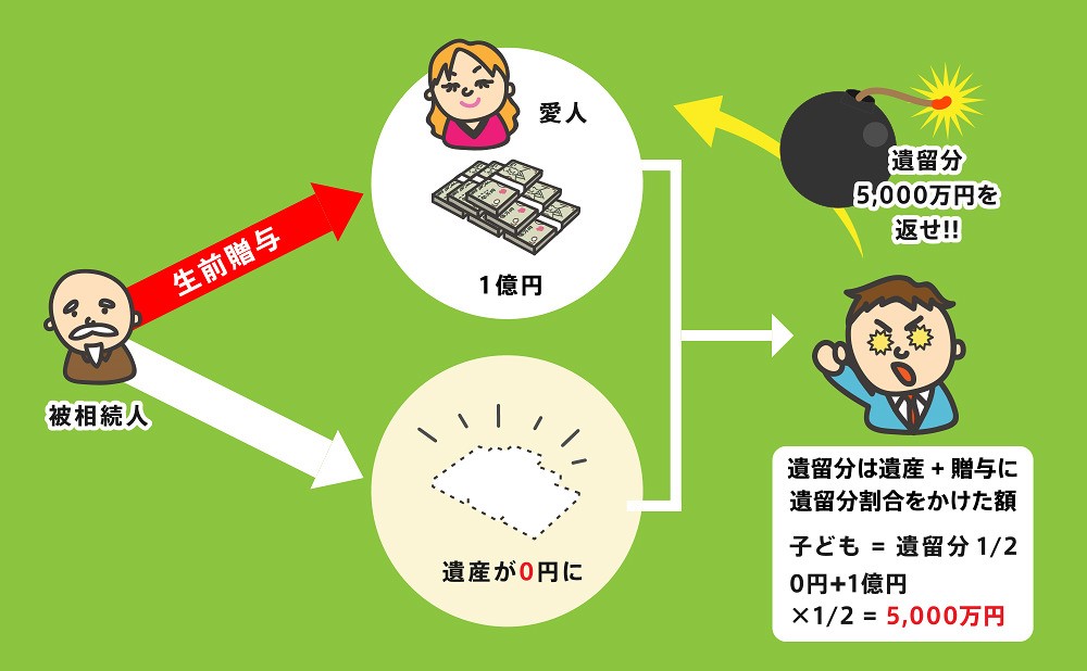 遺留分のイメージ