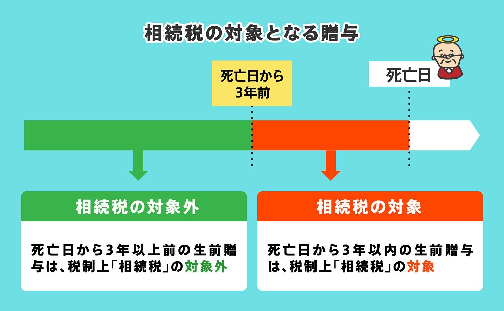 生前贈与　相続放棄