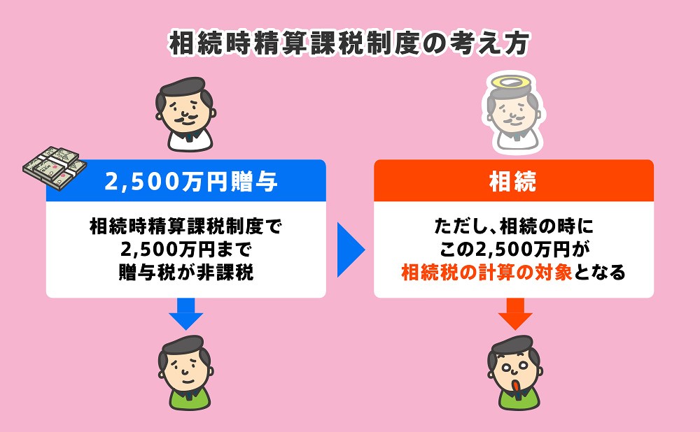 生前贈与　相続放棄