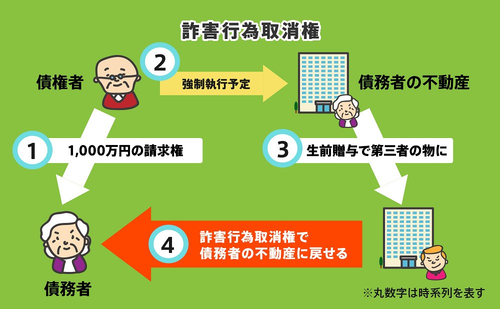詐害行為取消という制度により生前贈与の効果が否定されることがある