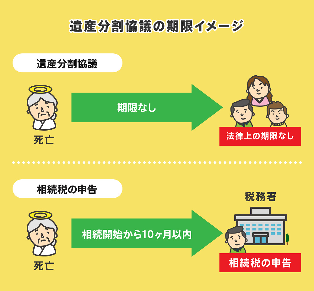 遺産分割協議書の期限イメージ