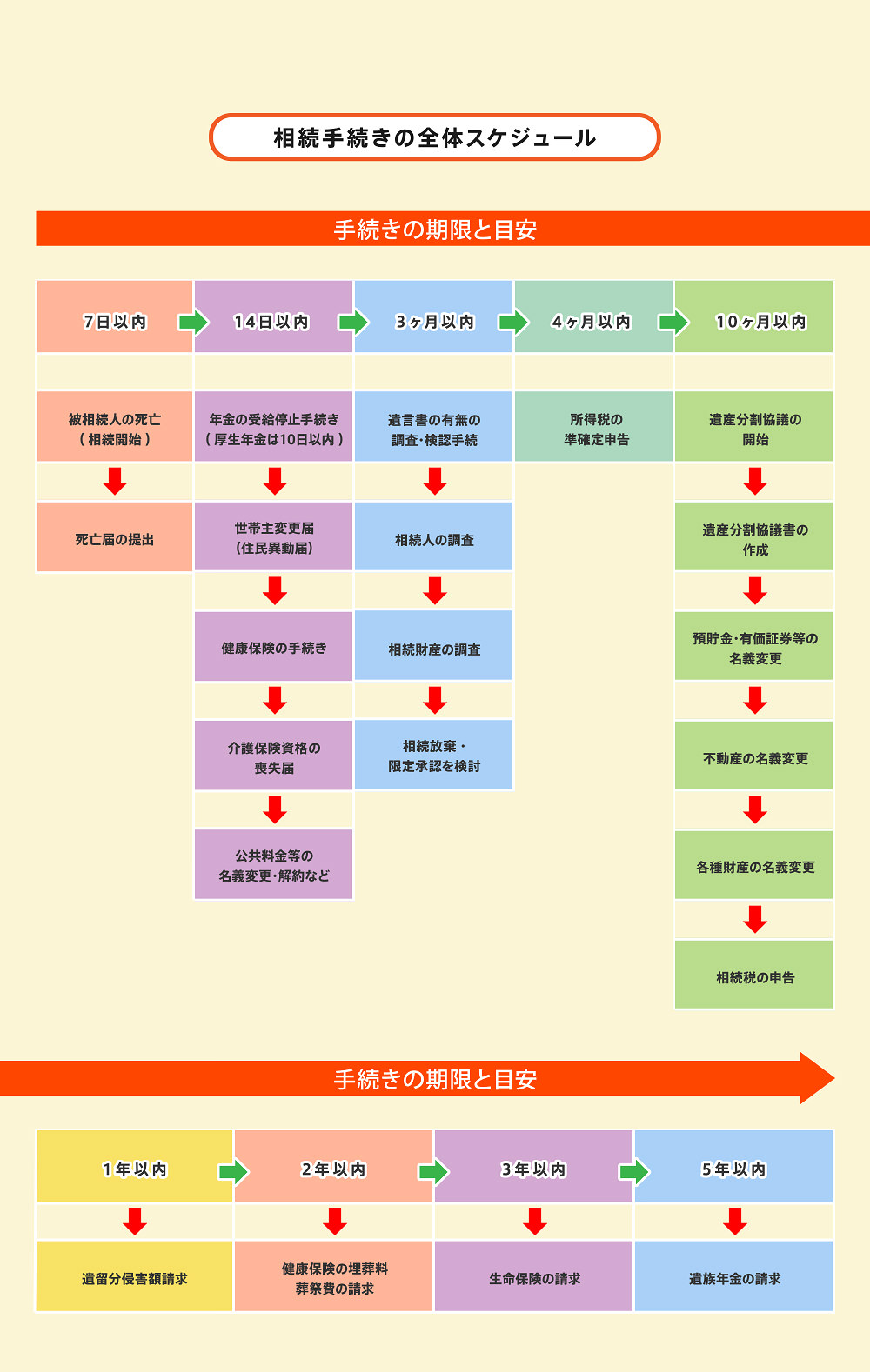 相続手続き全体のスケジュール