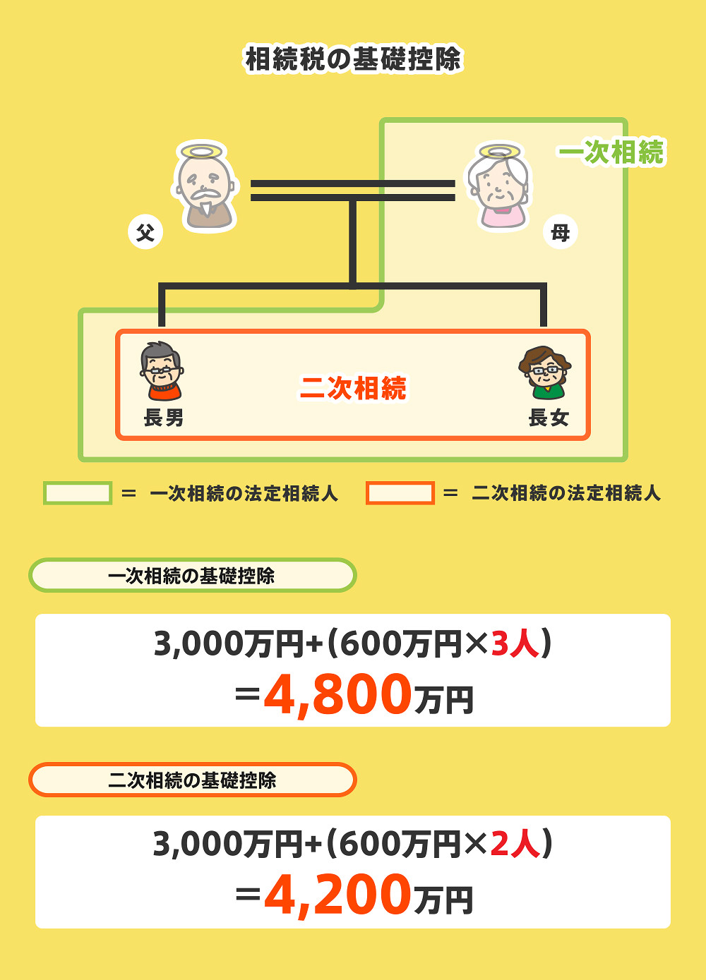 1次相続と2次相続の基礎控除