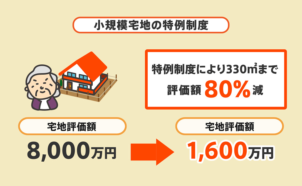 小規模宅地の特例制度