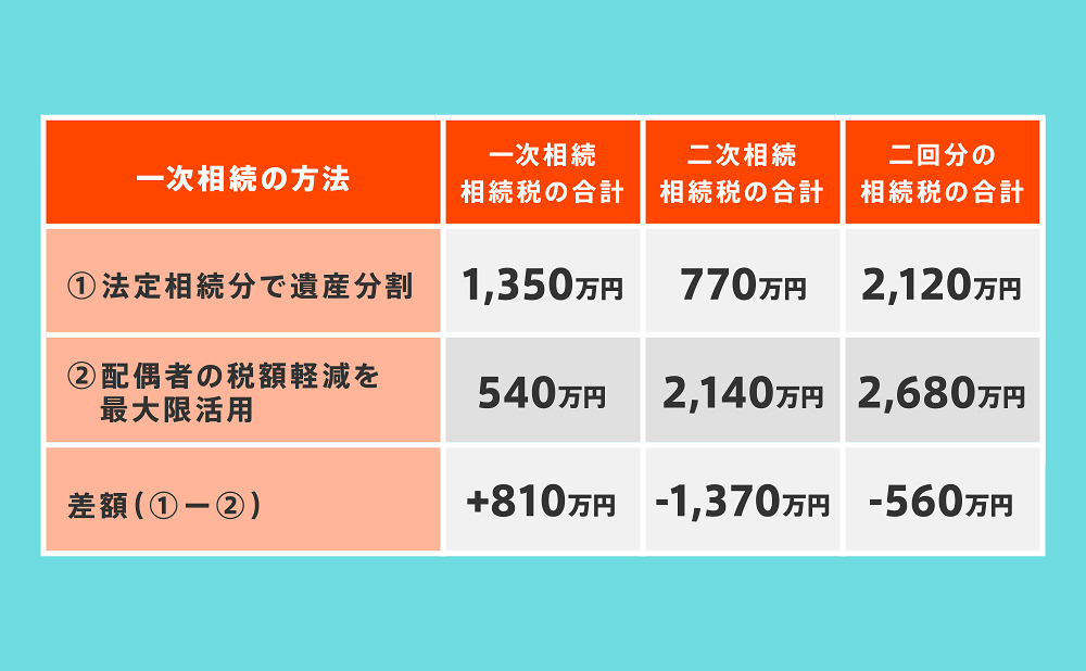表１