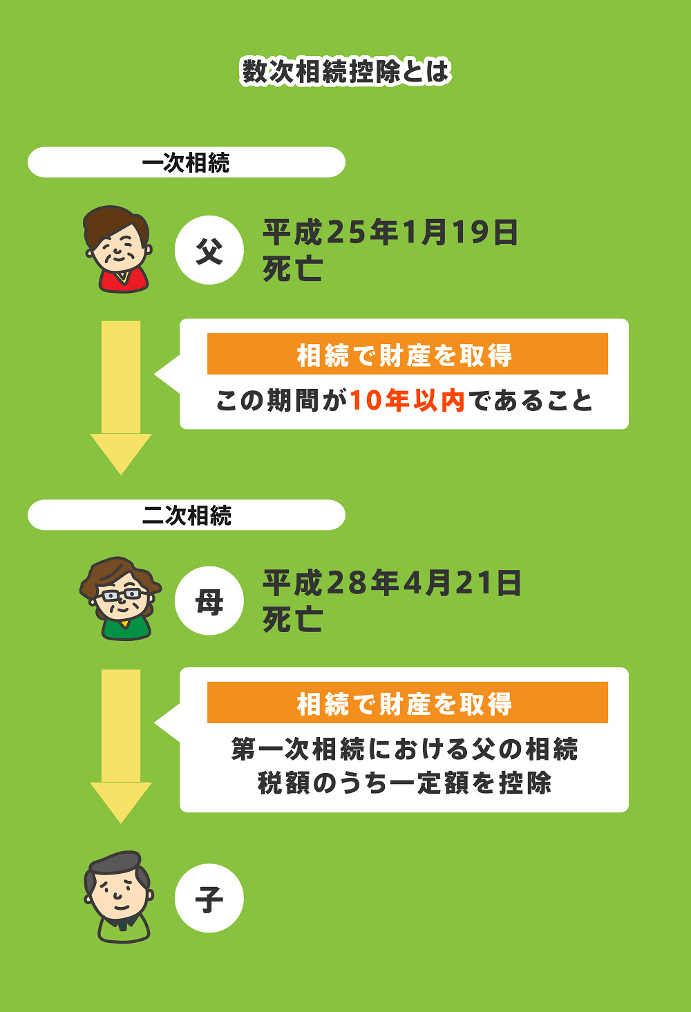 数次相続とは