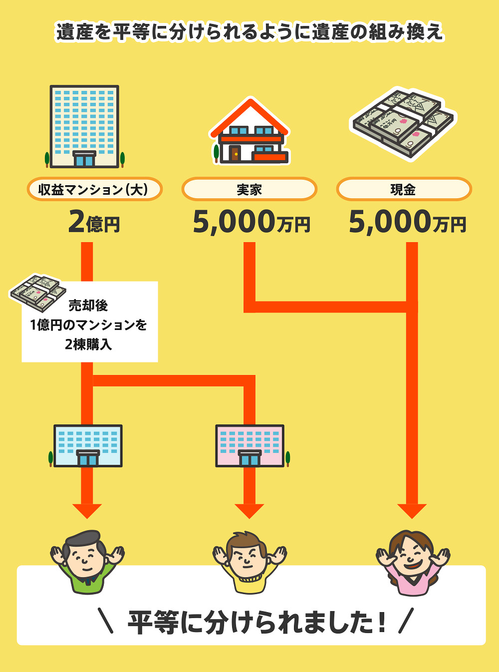 遺産を平等にわけられるように資産の組み換え