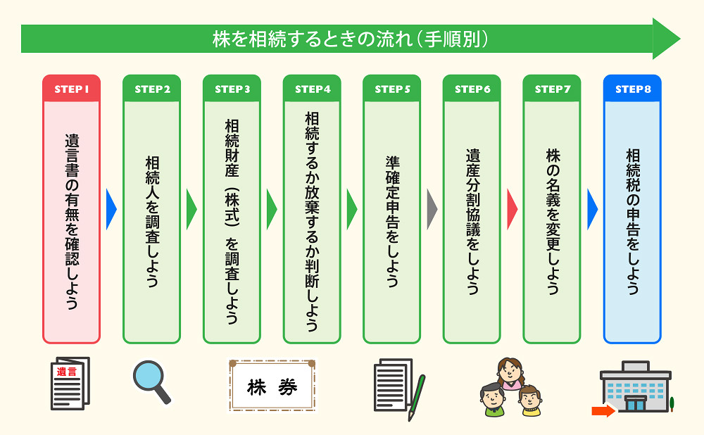 株　相続