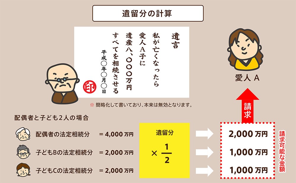 遺留分の計算方法について