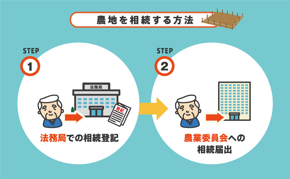 農地を相続する方法