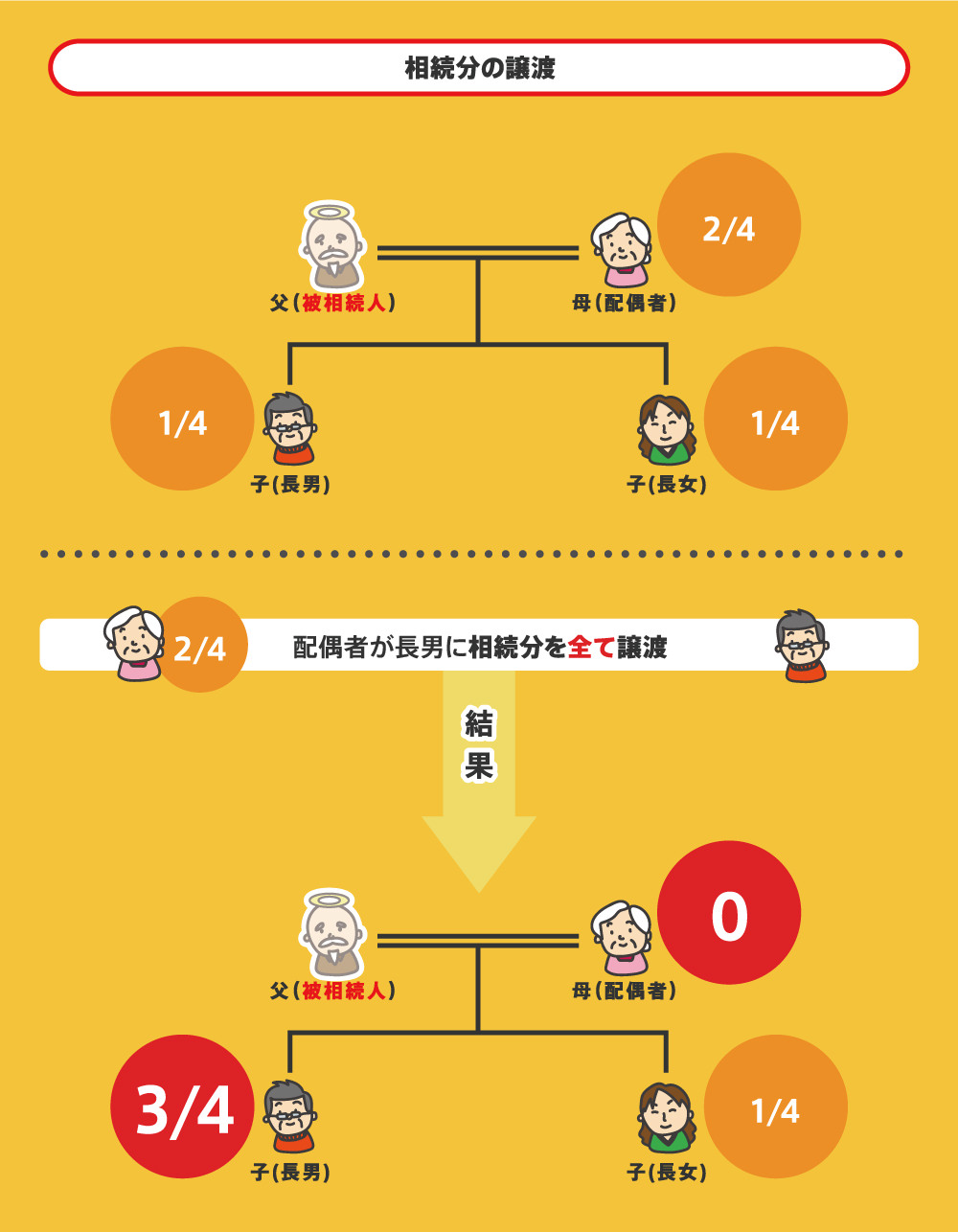相続分の譲渡とは