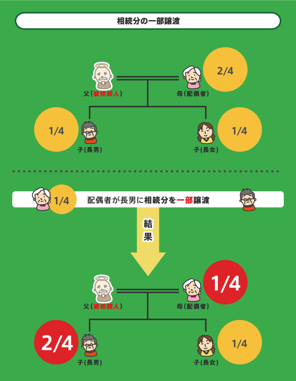 一部だけの譲渡もできる