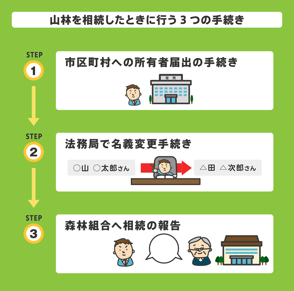 山林を相続したときの手続き