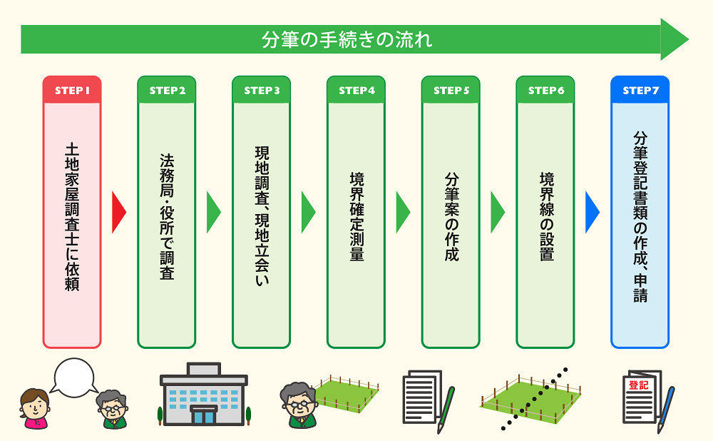 分筆の手続けの流れ