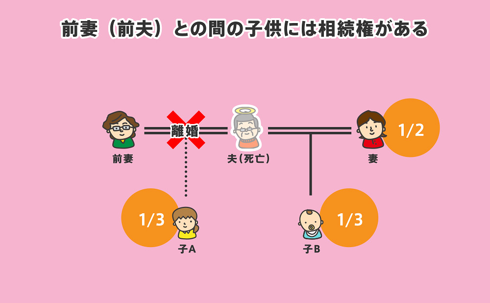 前妻（前夫）との子供には相続権がある