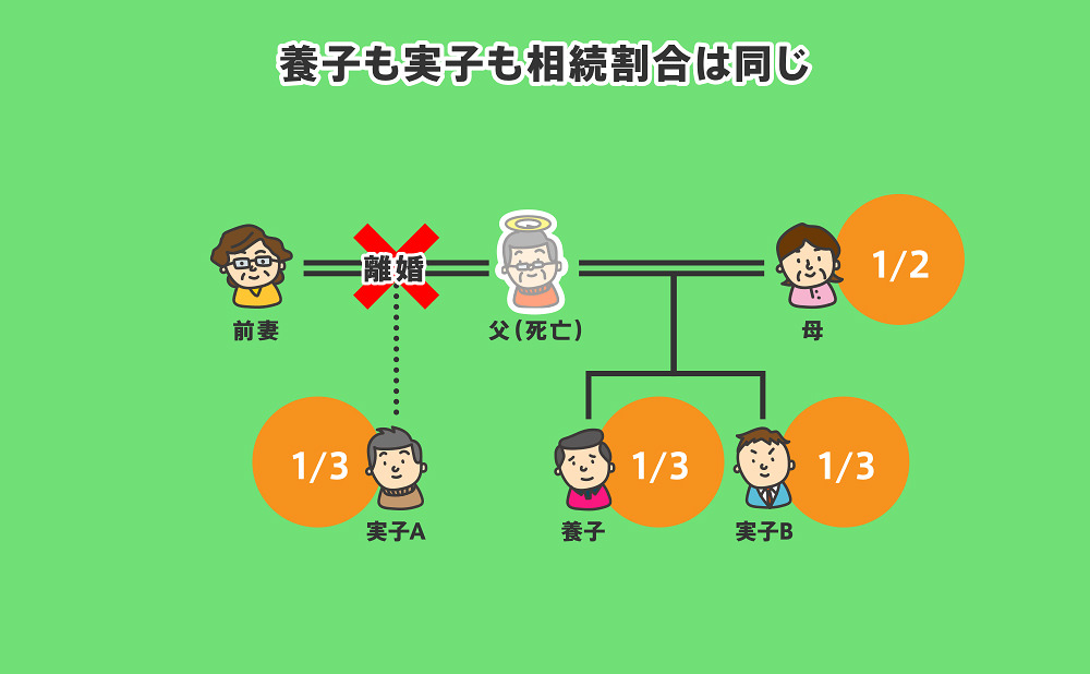 養子も実子も相続割合は同じ