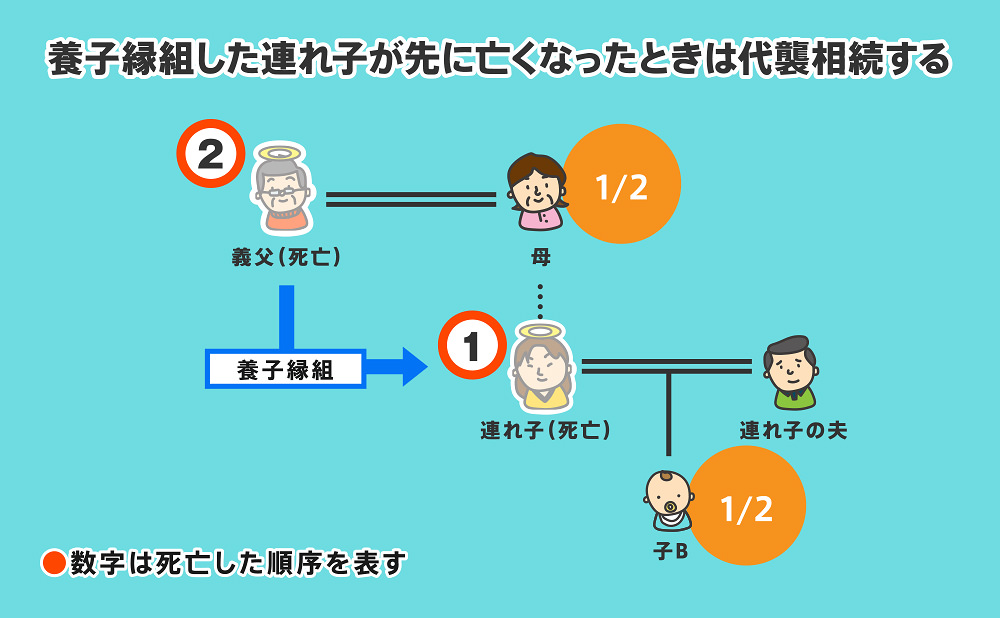 養子縁組した連れ子が先に亡くなったときは代襲相続する