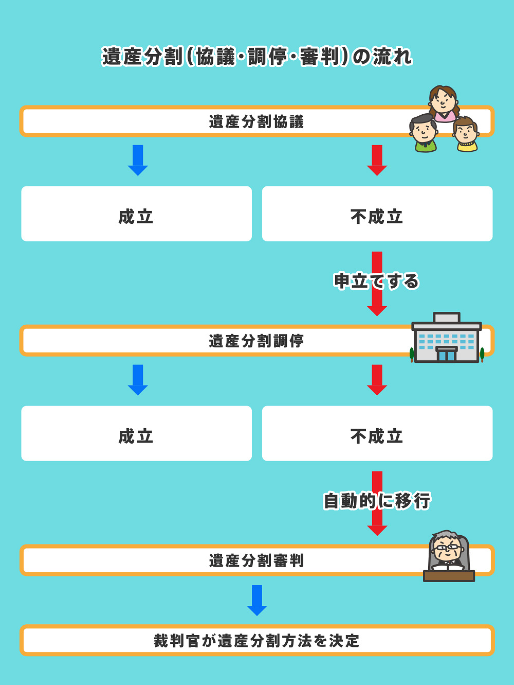 遺産相続を裁判所で争うときの流れについて図解しております。