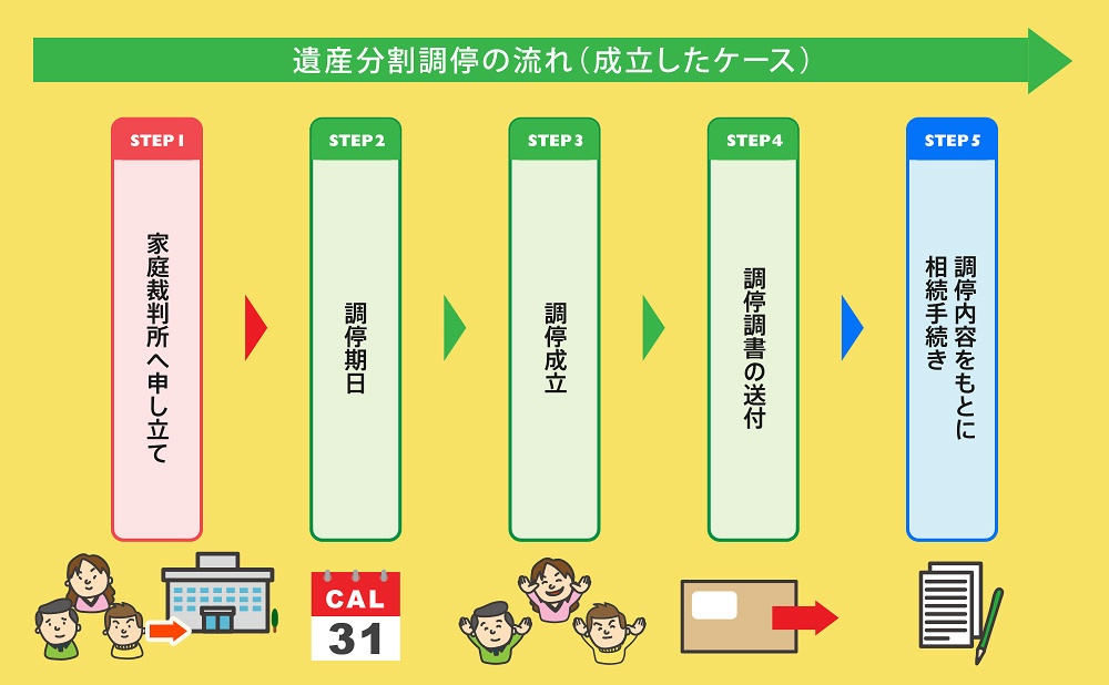 遺産分割調停の流れ