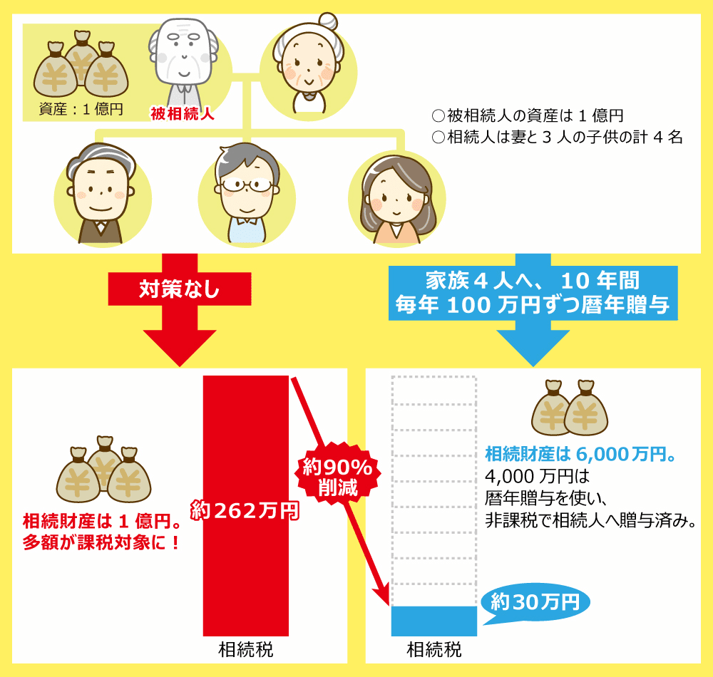 相続税の節税事例のイメージ図