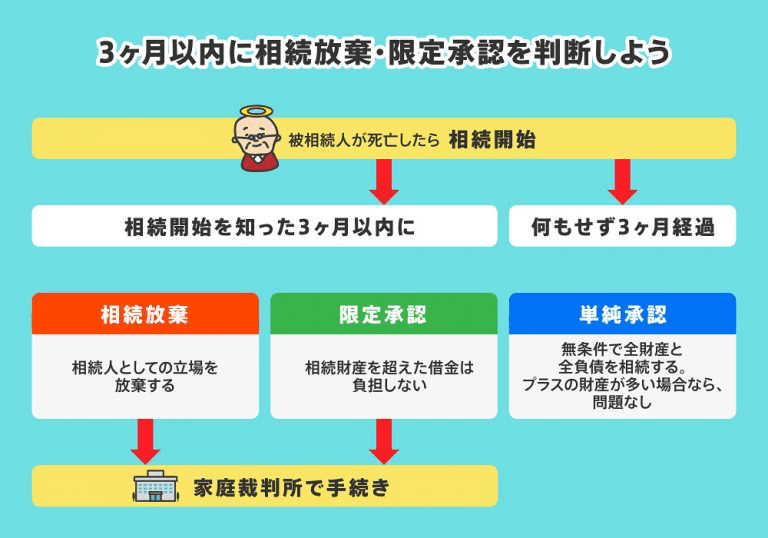3ヶ月以内に相続放棄・限定承認を判断しよう
